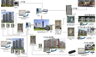 【FTTX綜合解決方案 FTTH光纖入戶 OND布線 ONU配線】價格_廠家 - 中國供應商