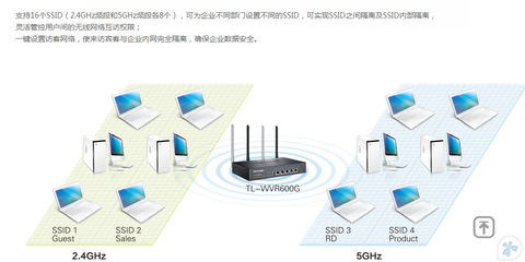 【TP-Link TL-WVR600G 600M雙頻無(wú)線企業(yè)VPN路由器千兆雙WAN口疊加】?jī)r(jià)格,廠家,圖片,無(wú)線路由器,廣州市白云區(qū)翔騰商品信息咨詢服務(wù)部-